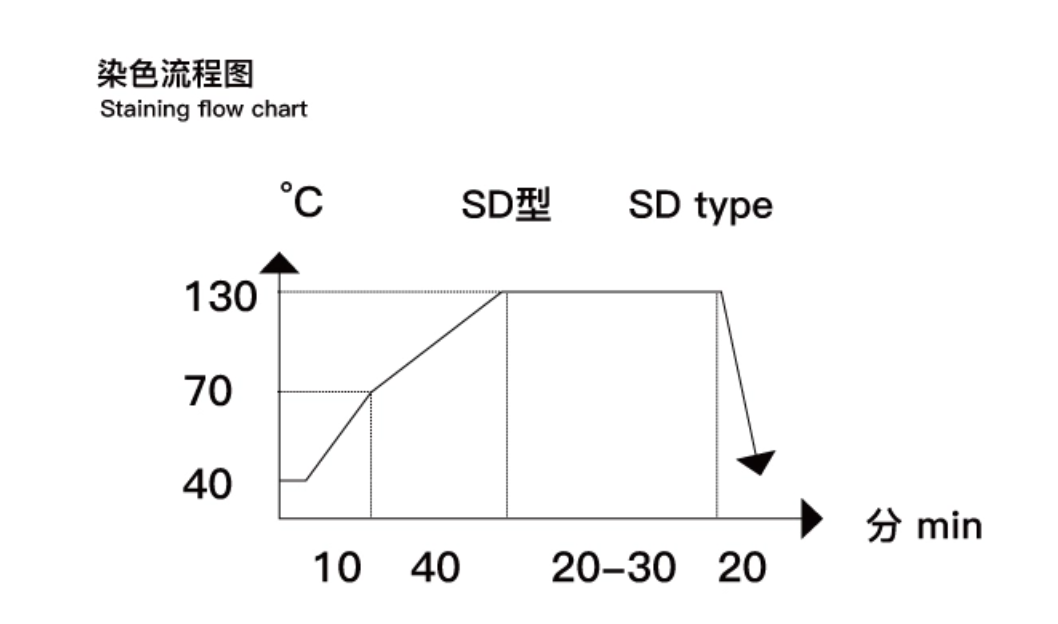 Cationic Dyes Dyeing Process